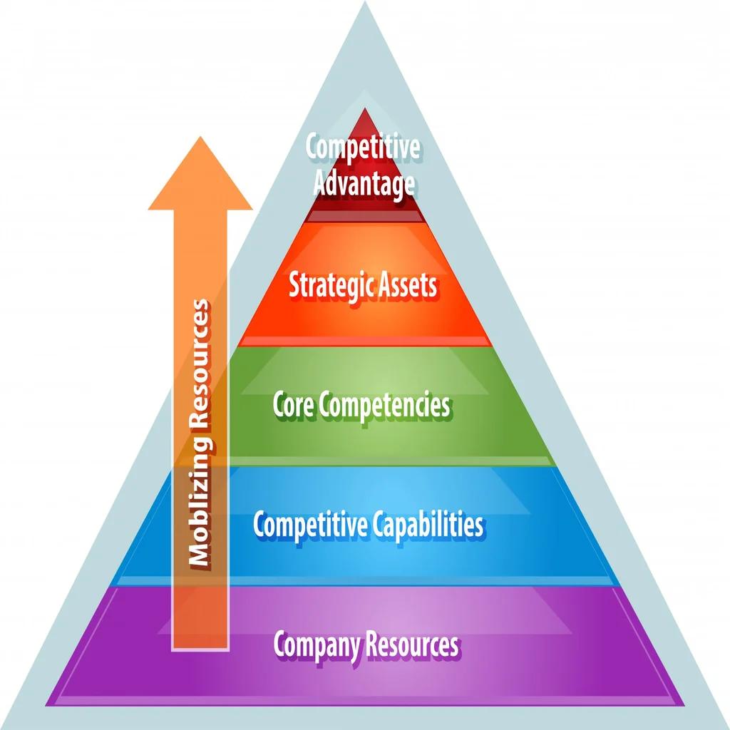 Strategic Cability How to Drive Strategies By Assessing Your Company Capabilities