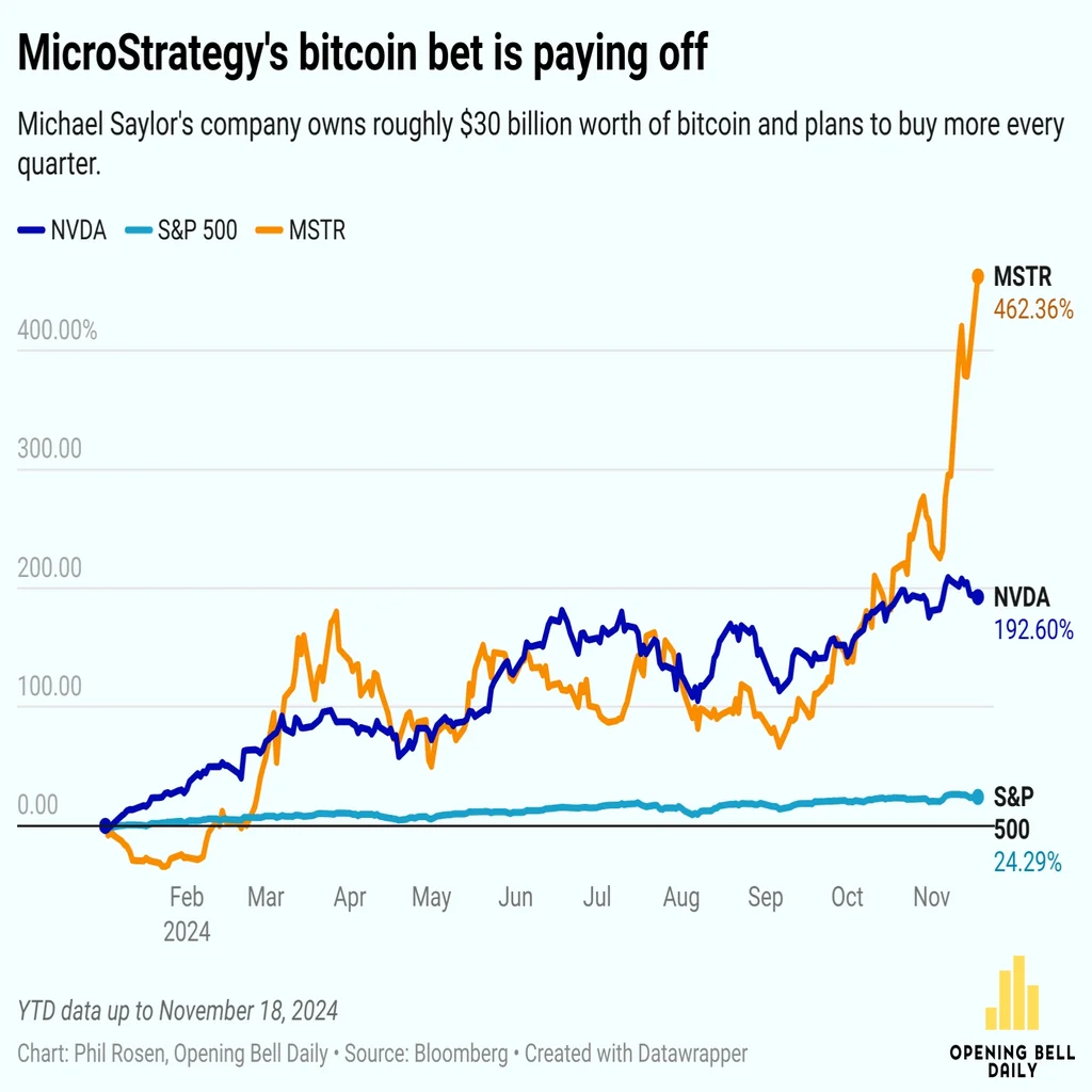 MicroStrategy’s $30 Billion Bitcoin Bet Is Paying Off