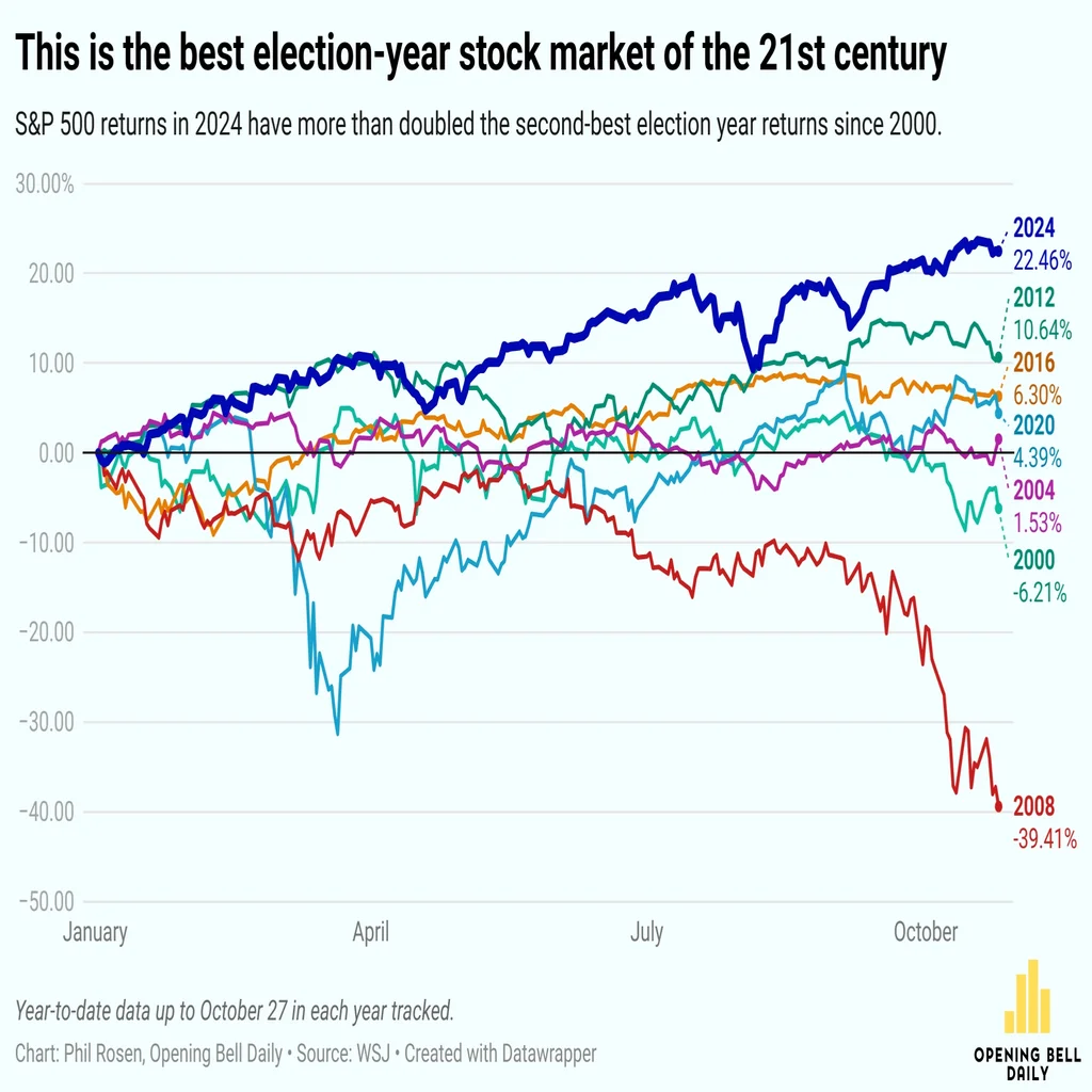 Economic Outlook: Wall Street’s Biggest Election Risks