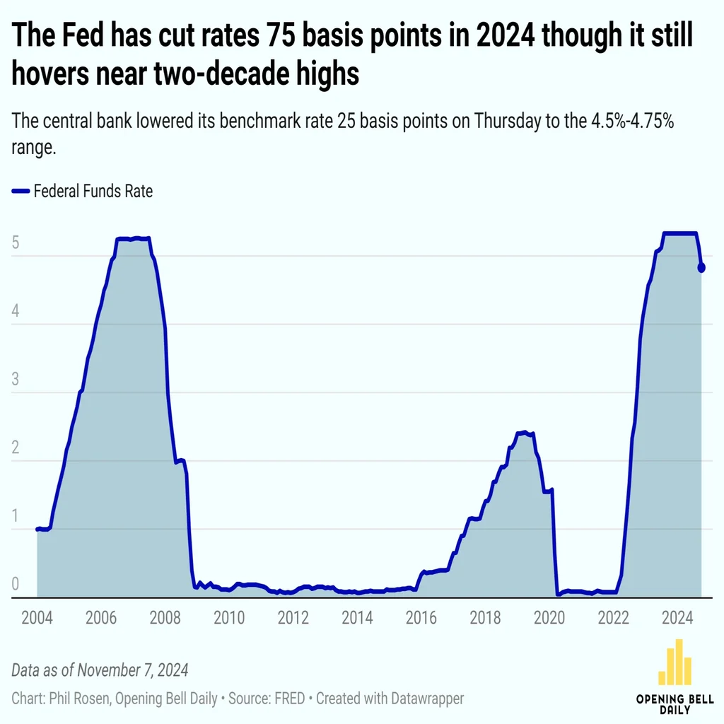 Economic Outlook: Fed Rate Cut Pre-Trump Is the Easy Part