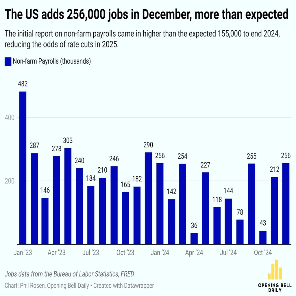 Economic Outlook: Strong Jobs Report Pushes Fed to Hold Rates High