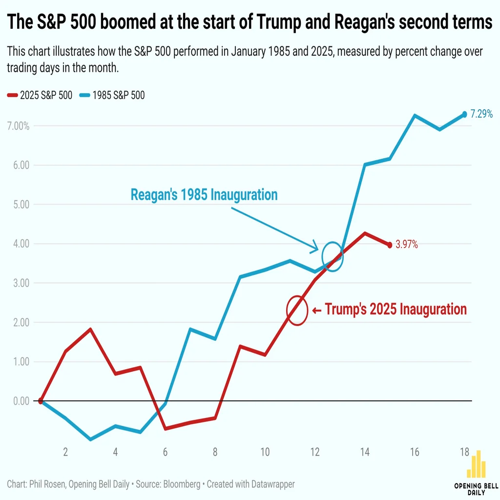 Trump's Second Term: AI Investments and Market Risks Loom