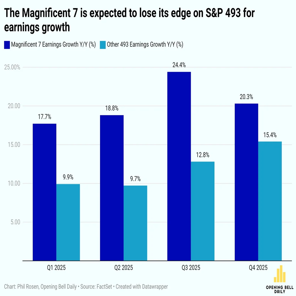 Magnificent Seven Earnings: Stock Market Outlook Stumbles for 2025