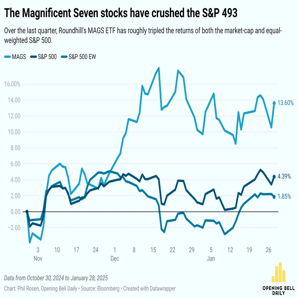 Magnificent Seven Earnings: Stock Market Outlook Stumbles for 2025