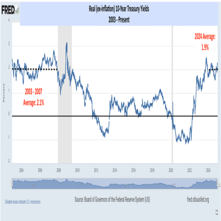 Economic Outlook: Markets Flash Fed Warning Sign, Bond Yields Surge