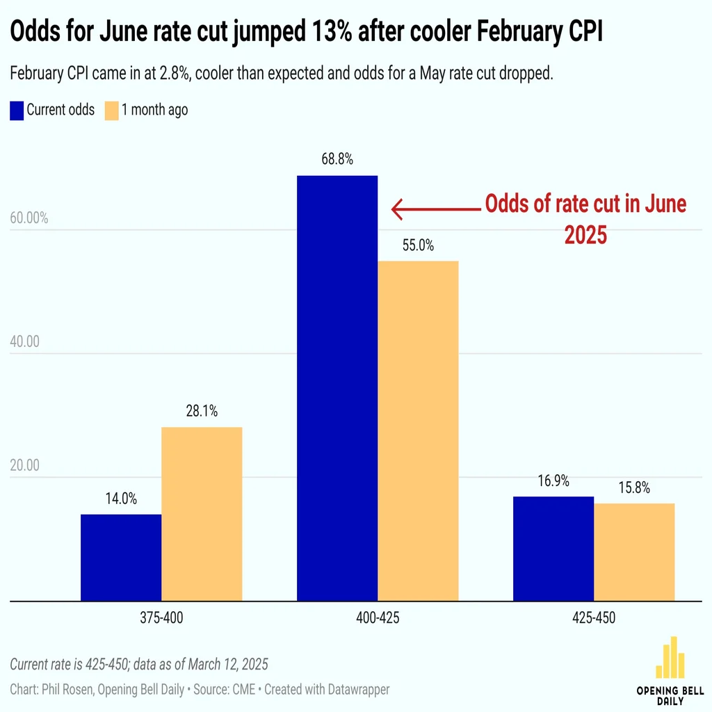 Economic Outlook: Cooling Inflation Won’t Rush Fed Rate Cuts