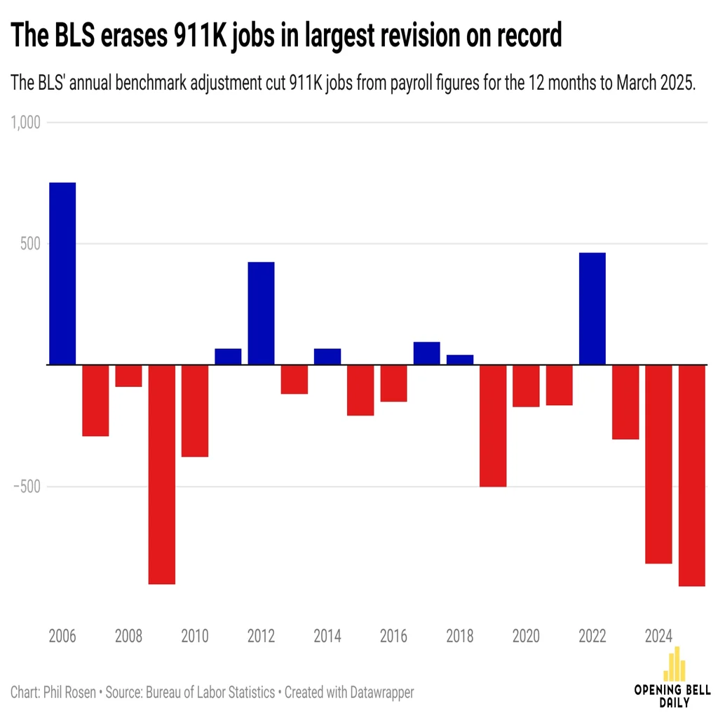 Economic Outlook: Fed is late on rate cut, US erases 1 million jobs