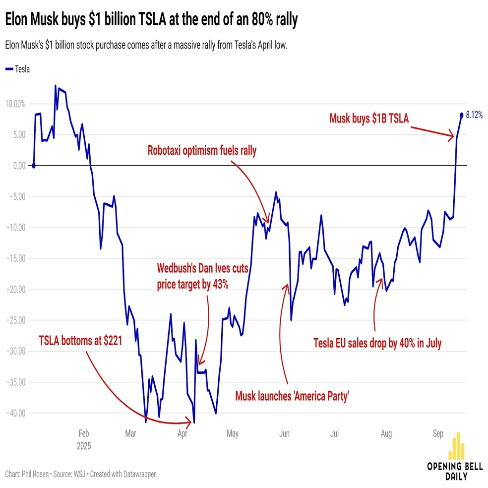 Elon Musk buys $1 billion TSLA stock after 80% rally