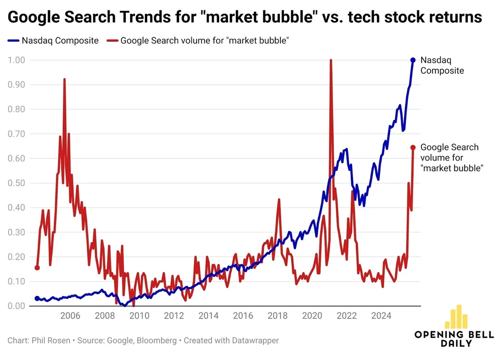 Stock Market Outlook: Asset prices fall as AI bubble fears rise