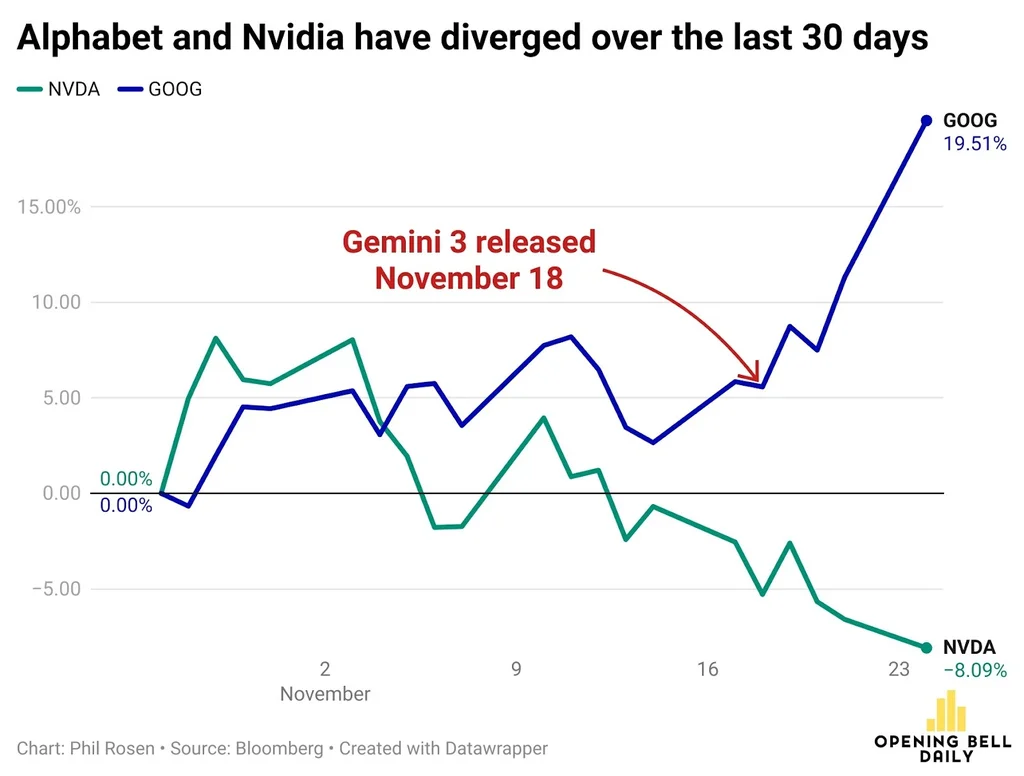 Stock Market Outlook: Nvidia, Google move in opposite directions