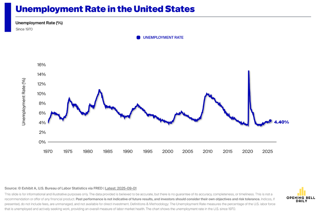Economic Outlook: Weak jobs data boosts stocks, rate cut odds