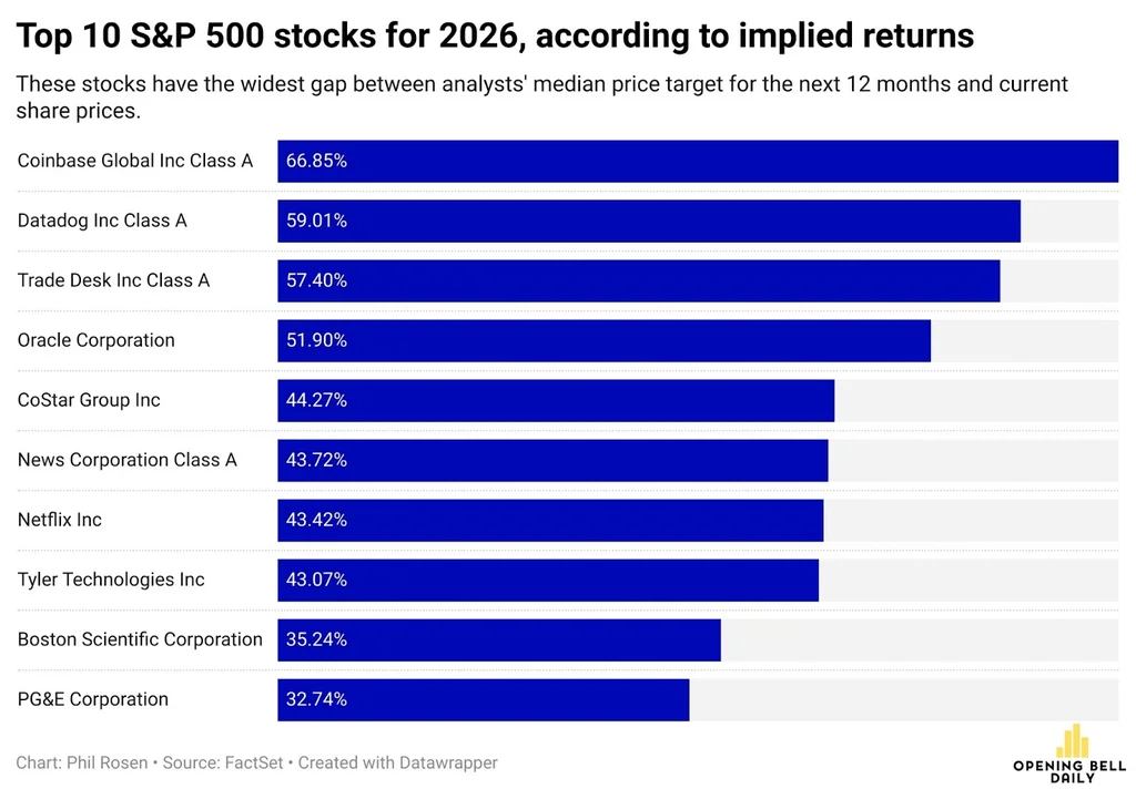 Stock Market Outlook: 10 stocks Wall Street expects to win 2026