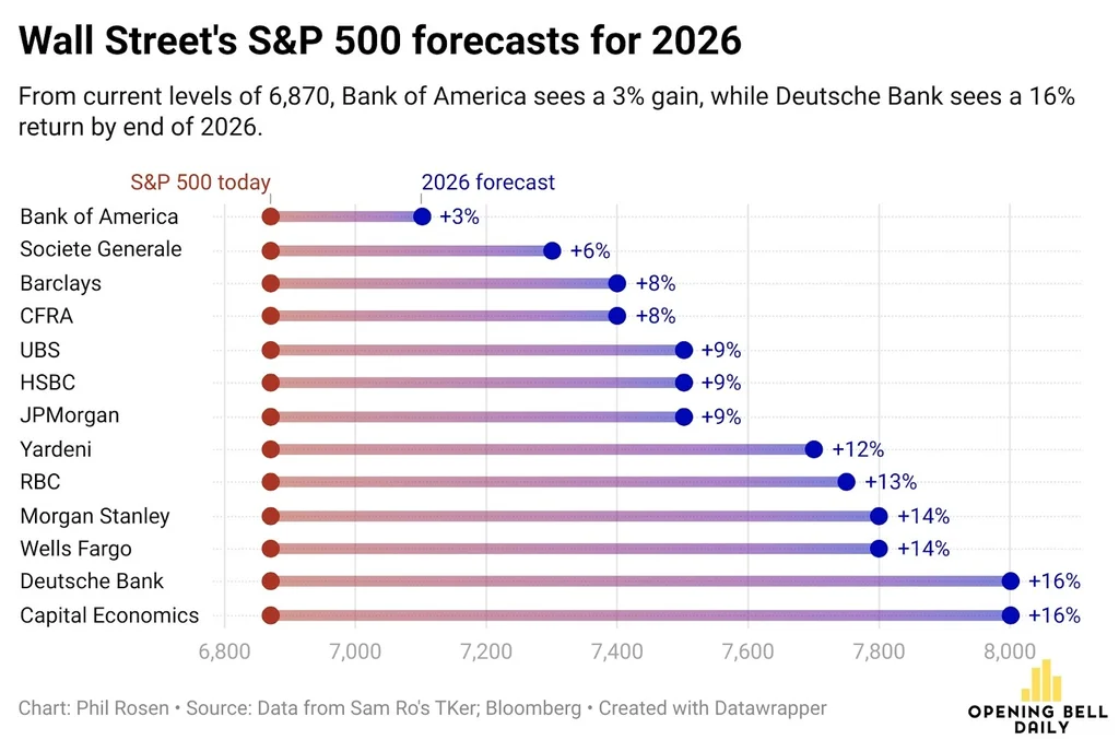 Stock Market Outlook Wall Street s 2026 S P 500 Outlooks