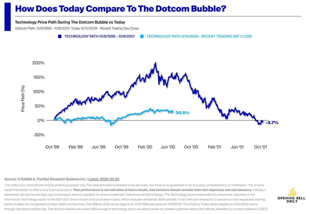 Stock Market Outlook: Citrini AI report drives sell-off, software fears