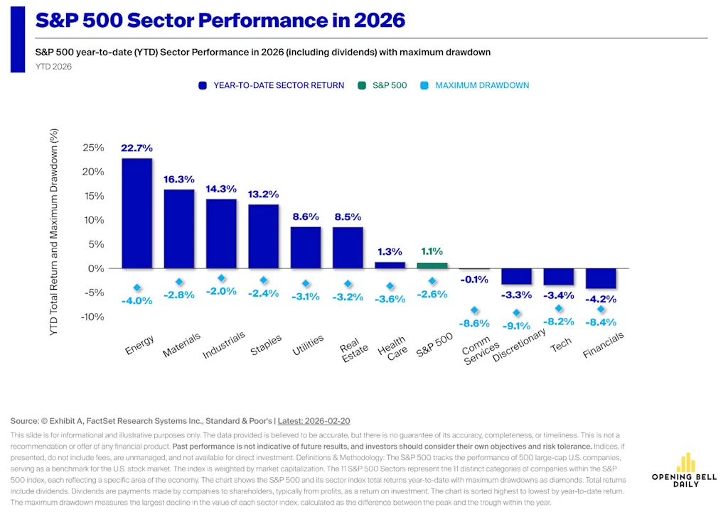 B3 Daily 2026 Sector performance divergence trends