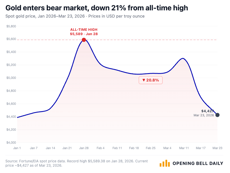 Gold Outlook: Iran war sends metal into bear market