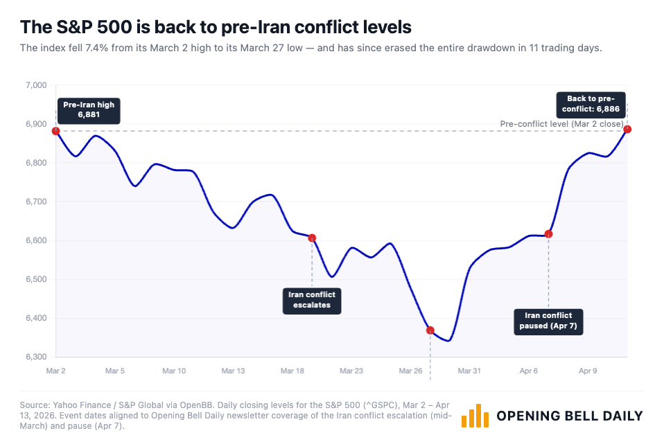 Stock Market Outlook: Equity investors, oil traders disagree on Iran