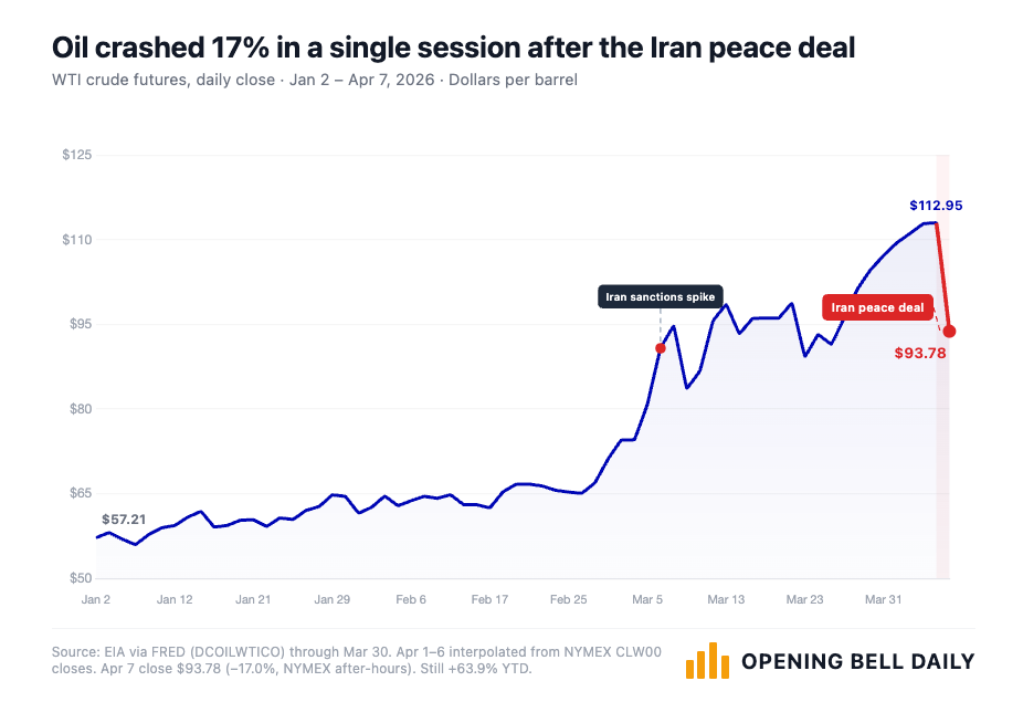 U.S.-Iran peace deal sends oil prices crashing