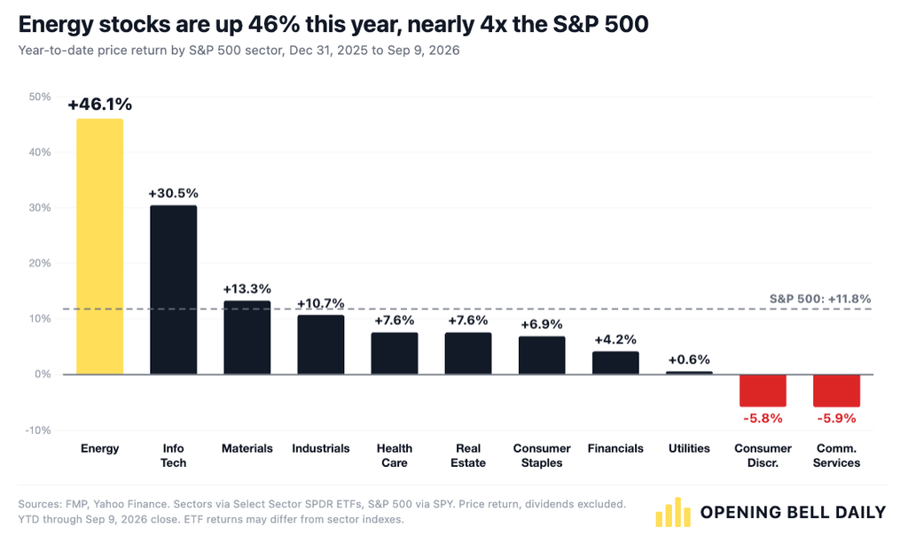 Energy Stocks Are Beating the S&P 500. They Still Look Cheap