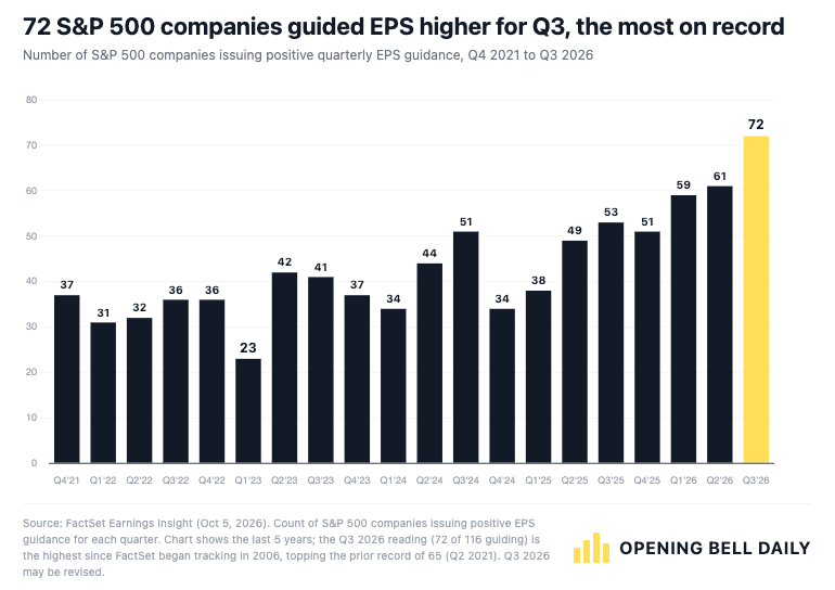 Stock Market Outlook: Earnings estimates keep going up
