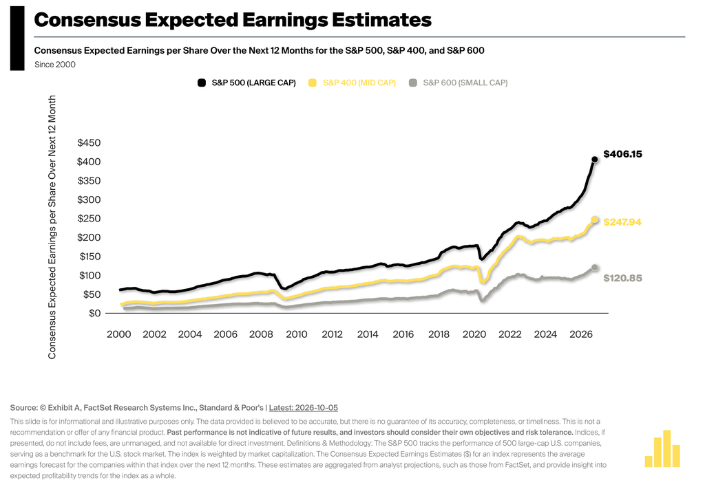 Stock Market Outlook: Earnings estimates keep going up