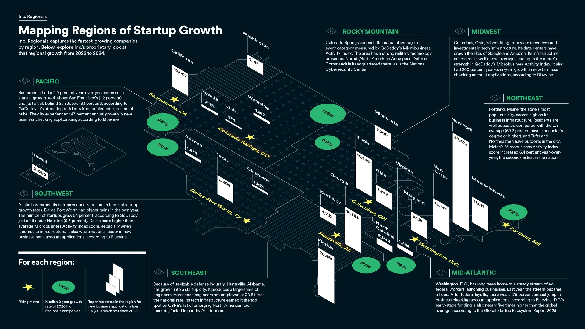 The Best Places to Start and Grow a Business Now