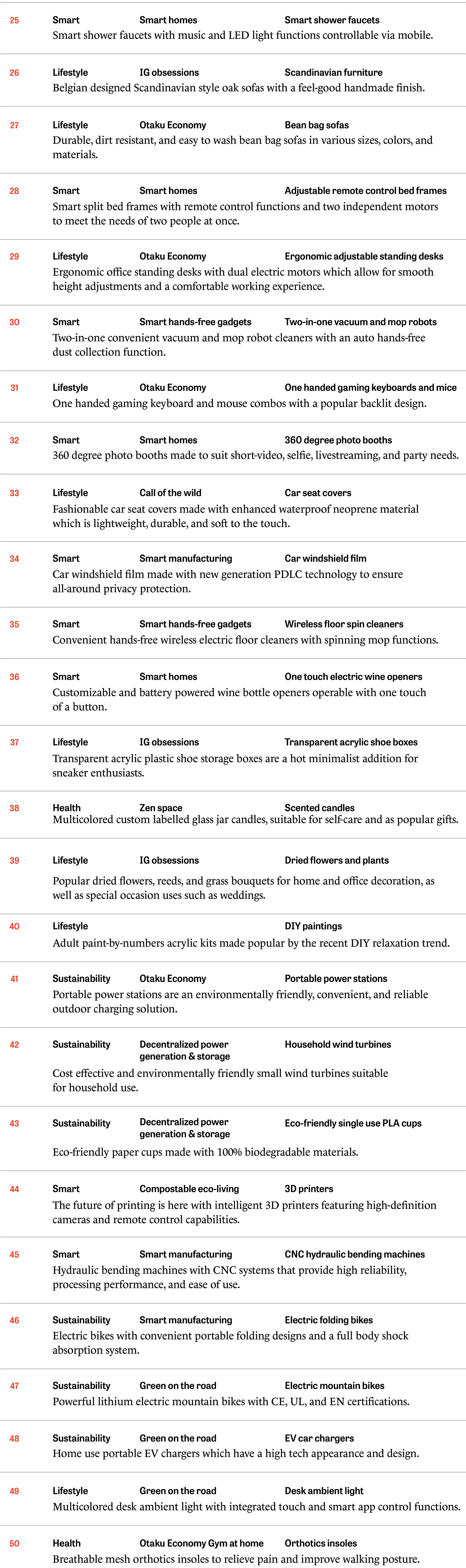 Lista dos 50 principais produtos