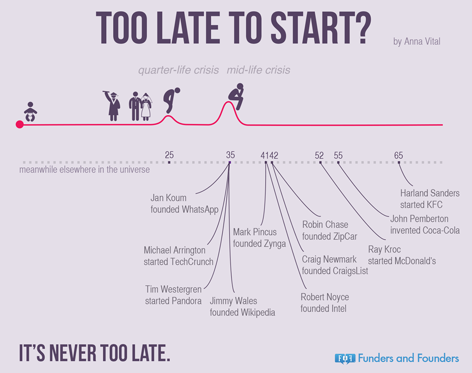 Year Founded How Old Is Too Old to Found a Company? (Infographic)