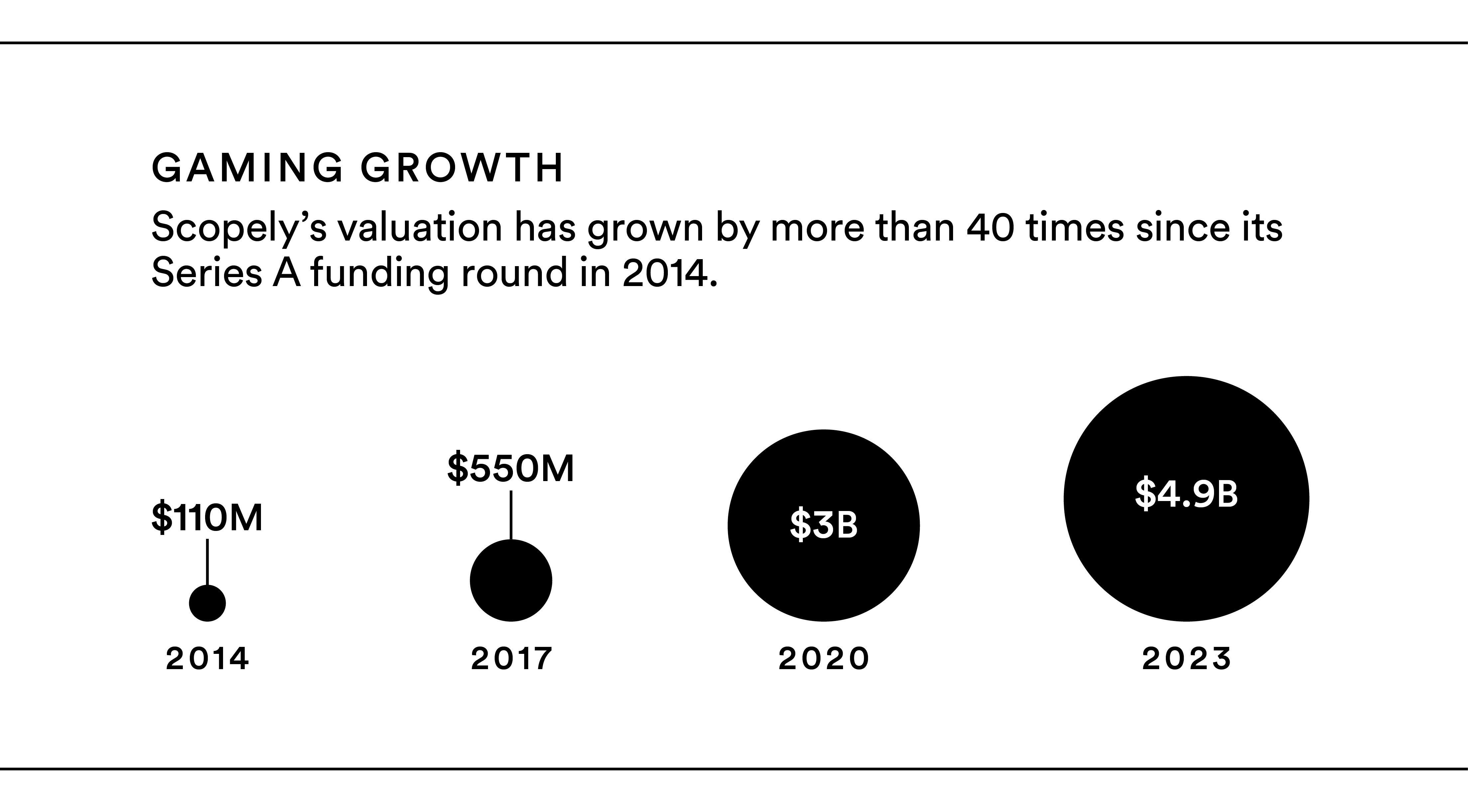 How Scopely Scored a $4.9 Billion Sale