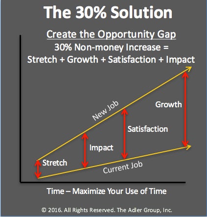 Ask for a 30 Percent Raise to Accelerate Your Career Growth