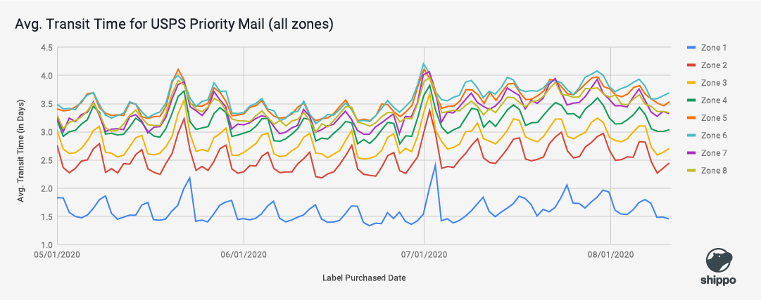 Is the USPS Seeing Longer Delivery Times?