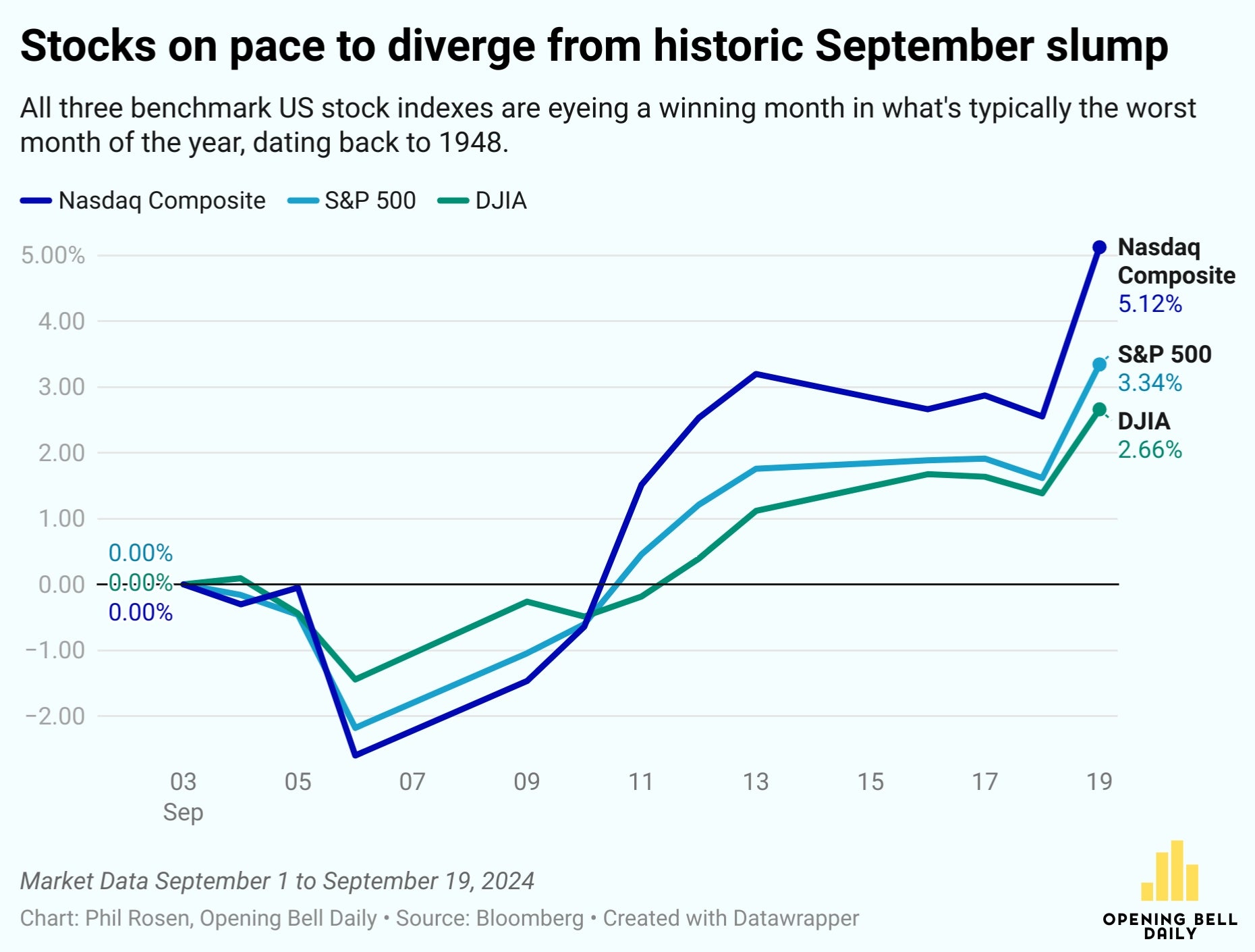 The Fed Is Putting the Stock Market on Track for a Rare Achievement