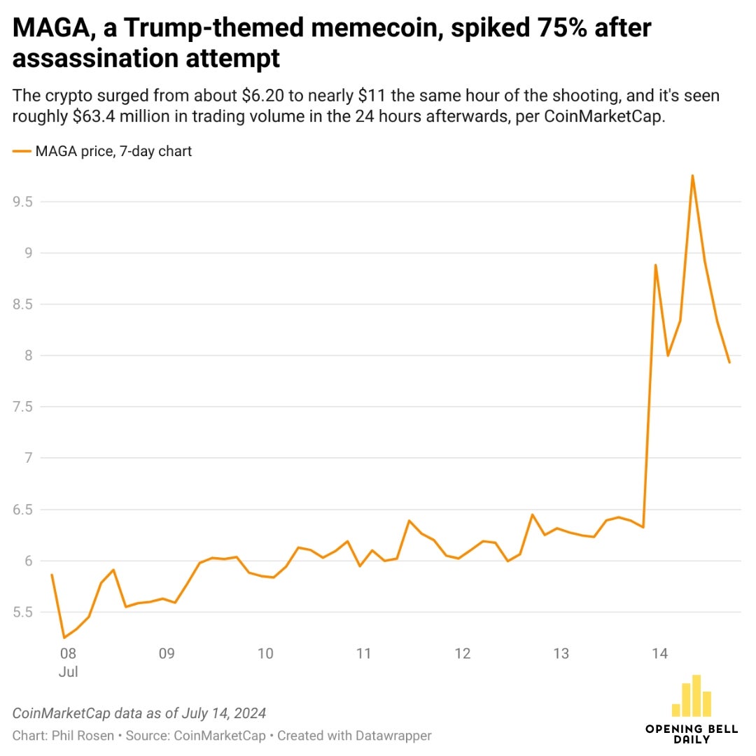 Trump Trade Bets Ramp Up After Assassination Attempt