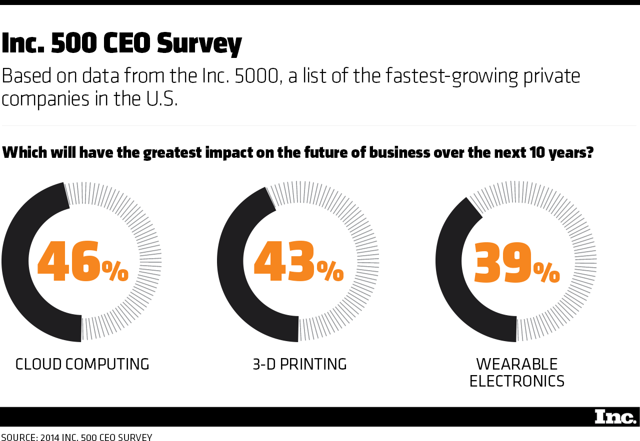 The Trends Shaping the Future of Business
