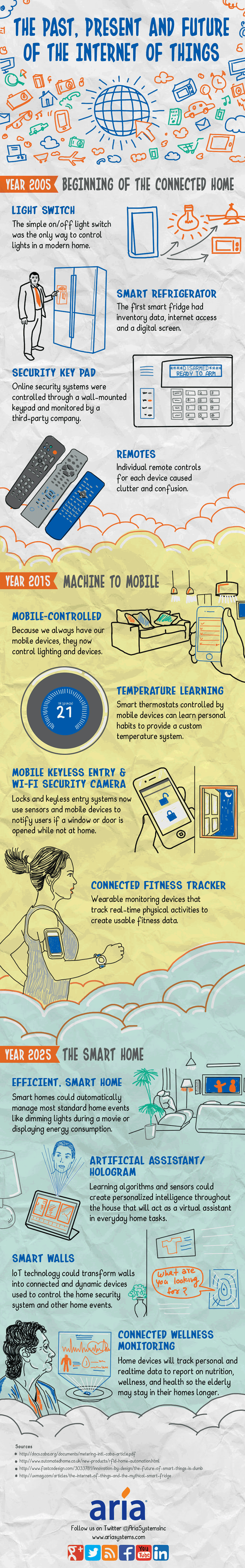 What the Internet of Things Will Look Like in 2025 (Infographic)