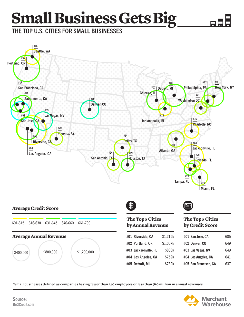 A Look at the Most Successful Small Business Cities (Infographic)
