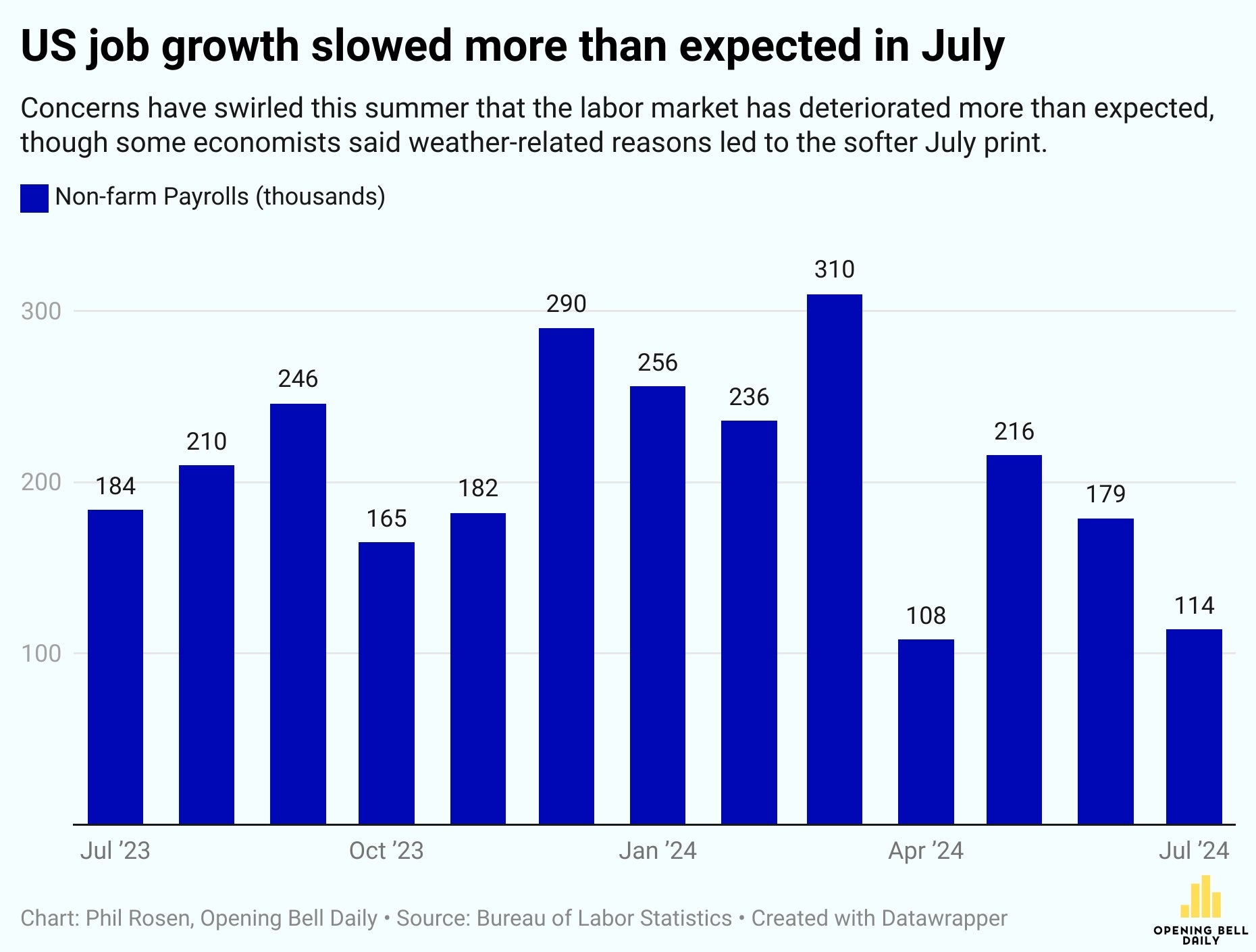 The Fed's Next Move Comes Down to 1 Key Jobs Report