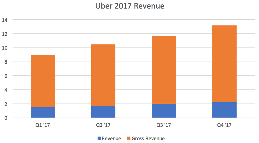 Uber Income Example Can Uber Reach Profitability?