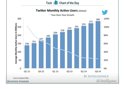 An Accidental Tweet from Twitter's CFO Reveals The Company's Bigger Problem