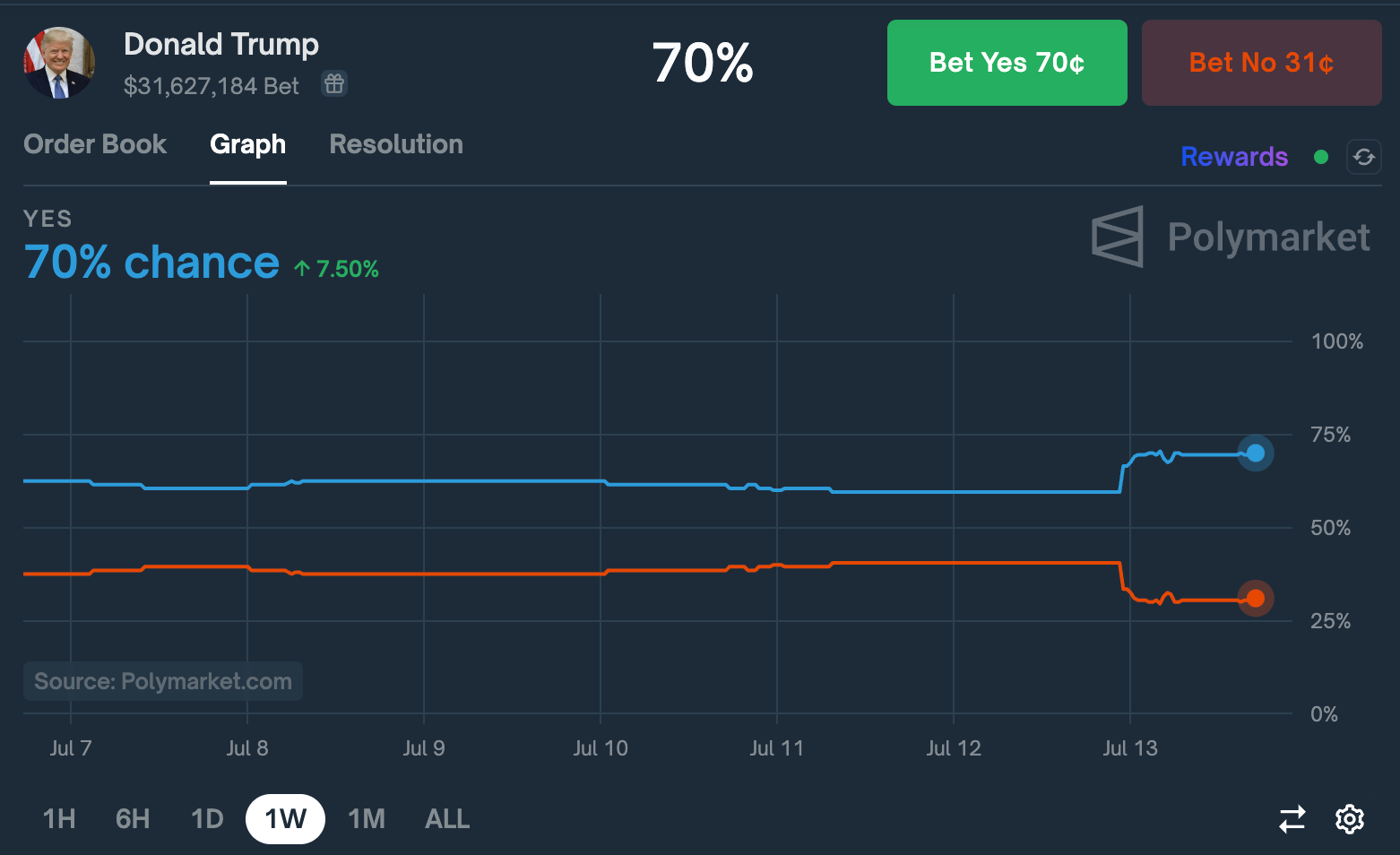 Trump Trade Bets Ramp Up After Assassination Attempt