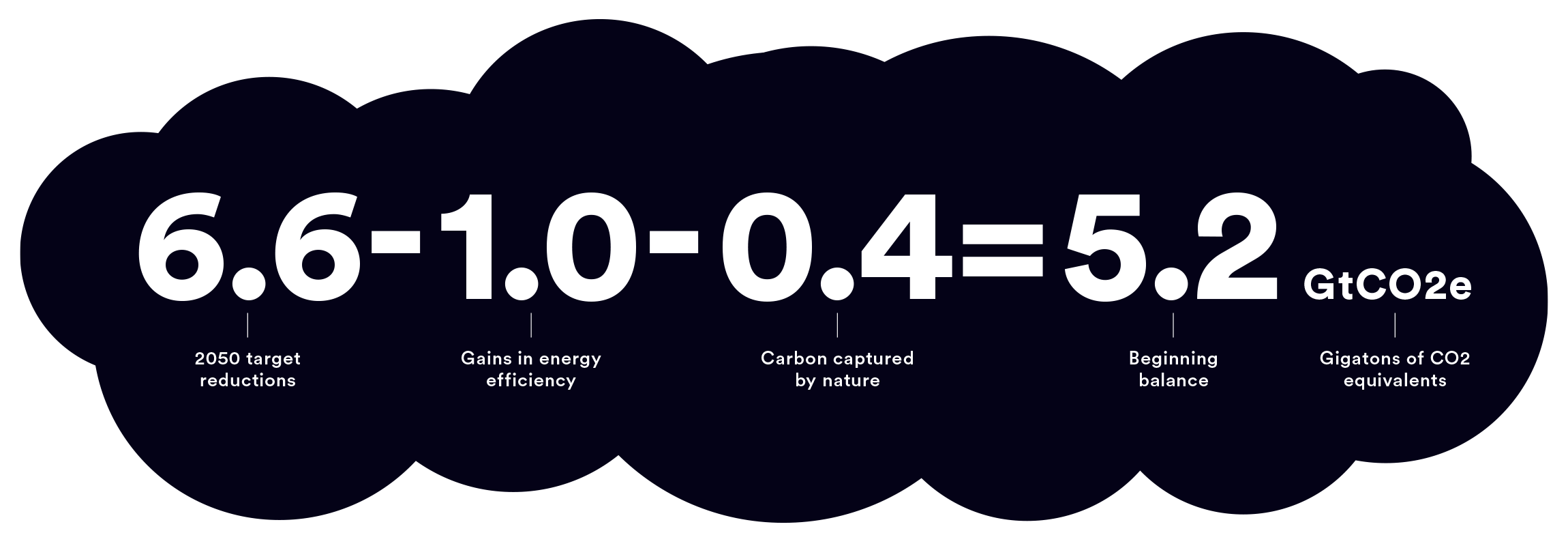 carbon equation 62887 xapaob - با هفت استارت‌آپ فناوری سبز آشنا شوید تا تغییرات آب و هوایی را اصلاح کنید.
یک گیگاتون (یا بیشتر) CO2 در یک زمان