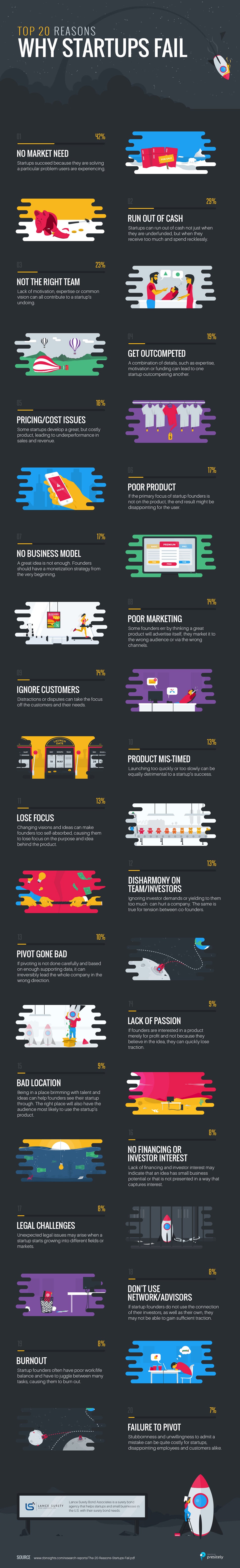 Top 20 Reasons Startups Fail (Infographic)