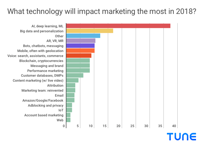 7 Out of 10 CMOs Are Trusting This 1 Technology for Transformative ...